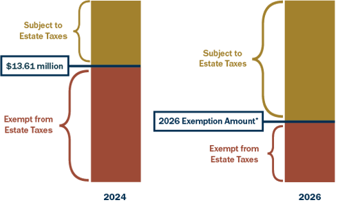 Figure 3-Estate Tax Exemption Sunset 2026 What You Need to Know