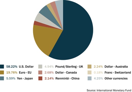 U.S. Dollar Commentary - Graphic copy